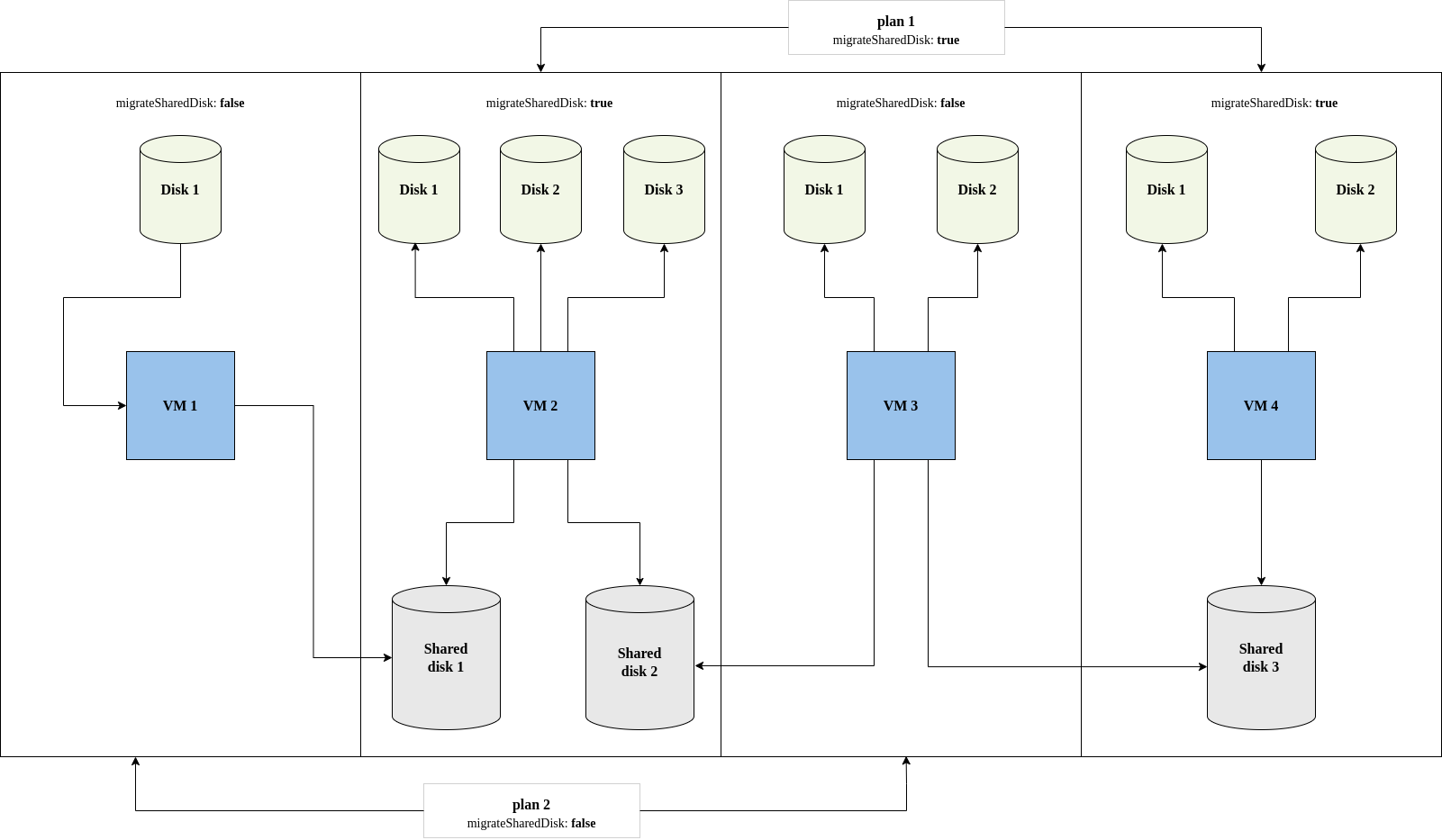 Example successful migration