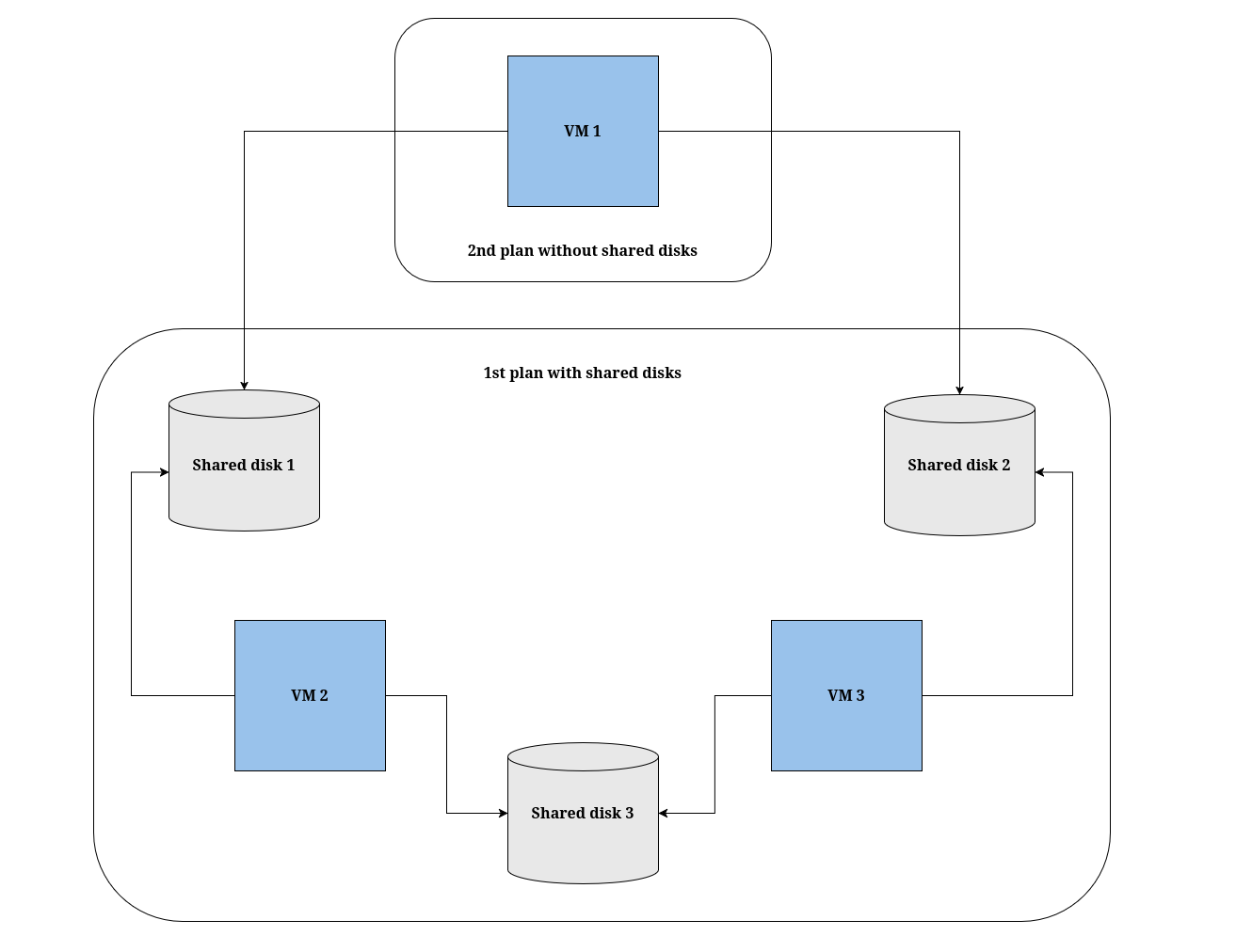 Duplicate a shared disk