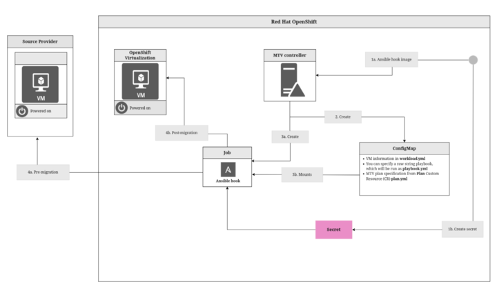 Adding a hook to a migration plan