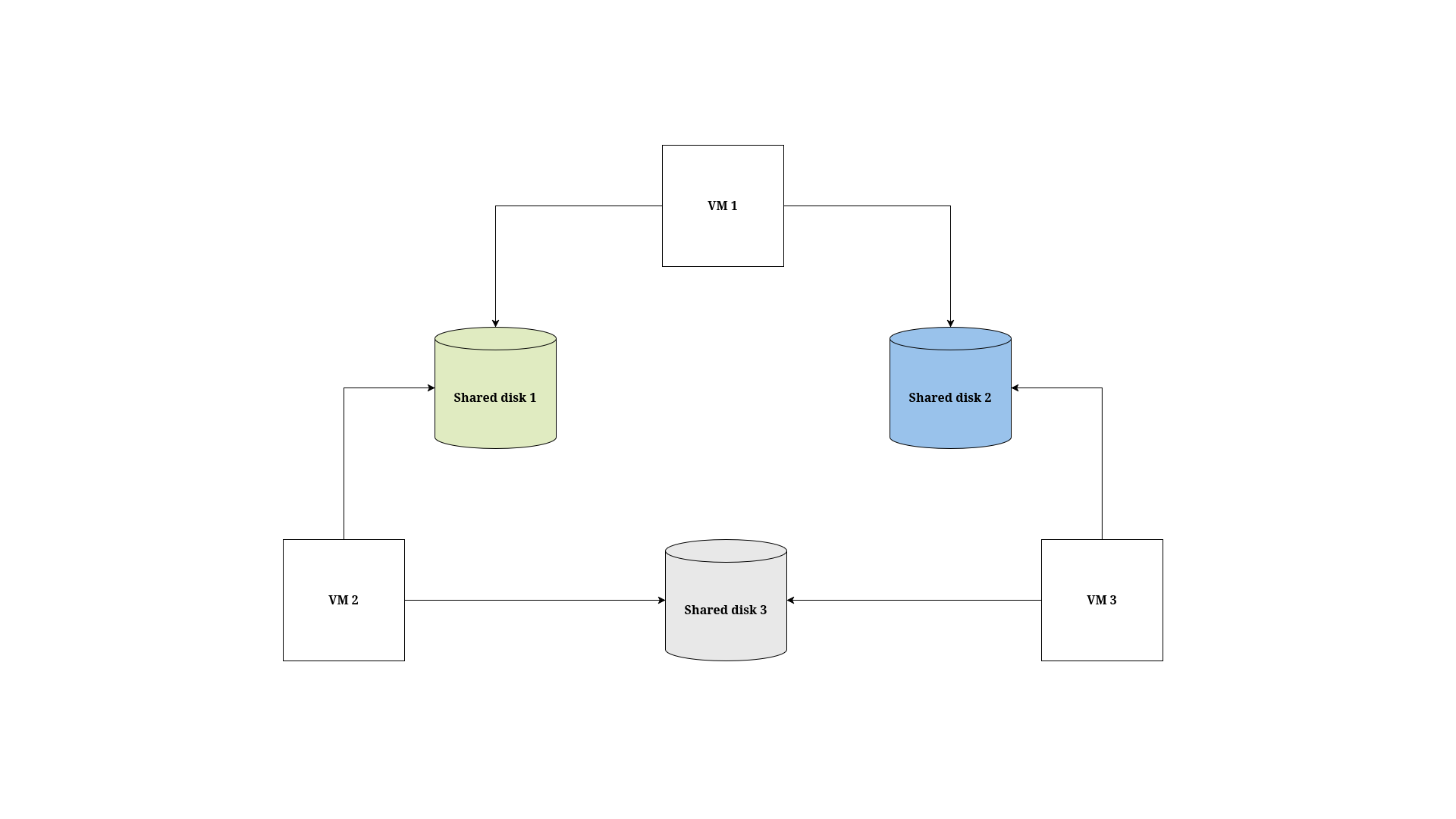 Simple cyclic shared disk dependencies